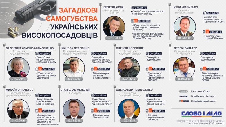 В Украине за январь-март 2015 года покончили жизнь самоубийством сразу шесть бывших высокопоставленных чиновников.