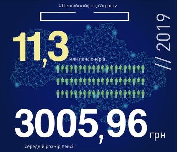За даними фонду, 1 липня в Україні налічувалося 11,3 мільйонів пенсіонерів, а середня пенсія становила 3005,96 грн.