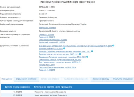 Зеленський ветував новий Виборчий кодекс. Про це свідчить інформація на сайті Верховної ради.
