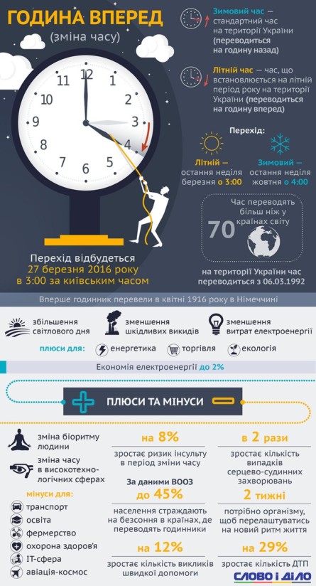 Перевод часов регламентируется правительственным постановлением «О порядке исчисления времени на территории Украины» от 13 мая 1996 года.