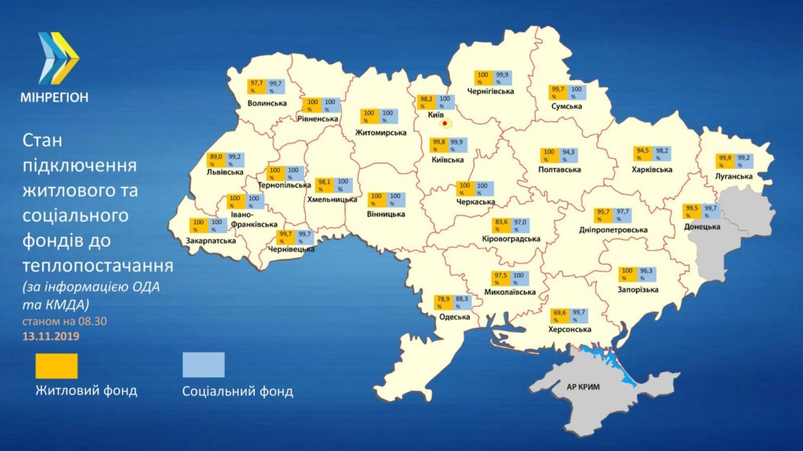 В Украине отопительном сезоне подключили 95,8 процентов жилых домов. Полностью подключены к отоплению только семь областей.
