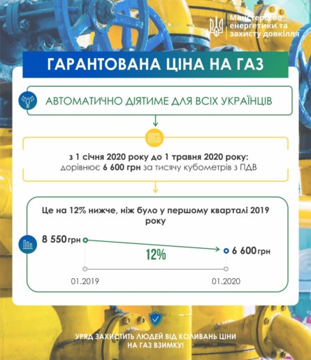 Фіксована ціна на газ для населення до кінця опалювального періоду становитиме 6600 гривень.