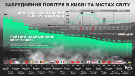Київ став містом із найбільш забрудненим повітрям у світі. За даними порталу Iqair, 16 квітня 2020 року норма була перевищена у вісім разів.