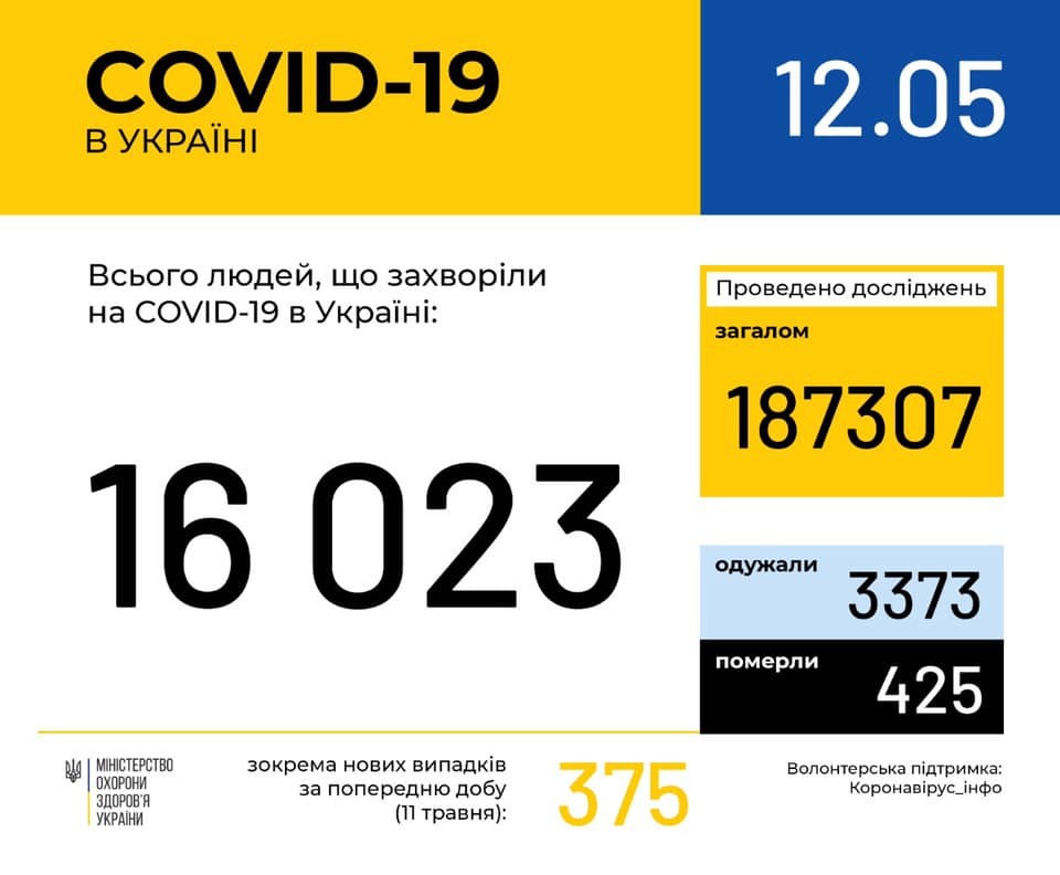 За добу в Україні зафіксували 375 випадків коронавірусу — кількість інфікованих сягнула 16 тисяч. З них 3 373 пацієнтів одужали, 425 померли.