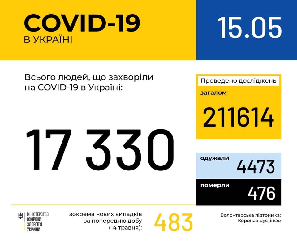 В Україні 17330 лабораторно підтверджених випадків COVID-19, з них 476 летальних, 4473 пацієнта одужало. За добу зафіксовано 483 нові випадки.