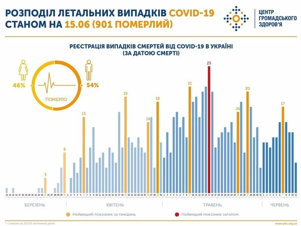 Зараз показник смертності в Україні становить 2,1 на 100 тисяч населення. Середній показник летальності по Україні - 2,9%.