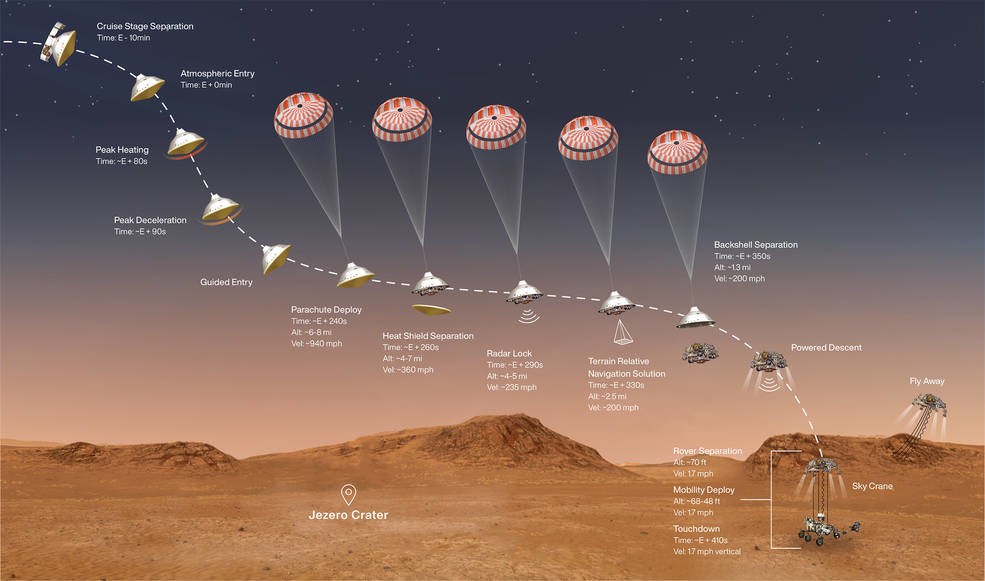 Марсохід NASA наближається до Марса та планово має приземлитися на Червоній планеті у середині лютого.