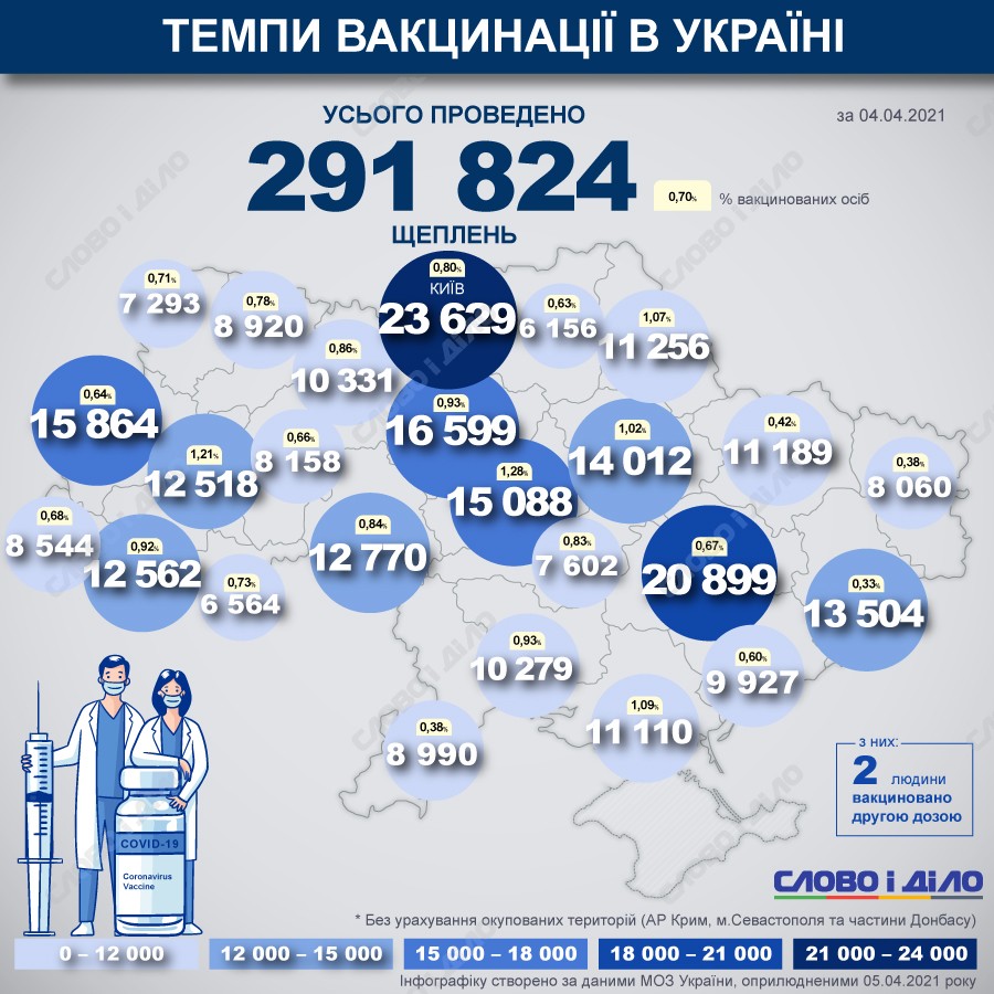 В Украине уже вакцинировались от COVID-19 291 824 человека. Прививки проводились 39 мобильными бригадами по иммунизации и 75 пунктами вакцинации.
