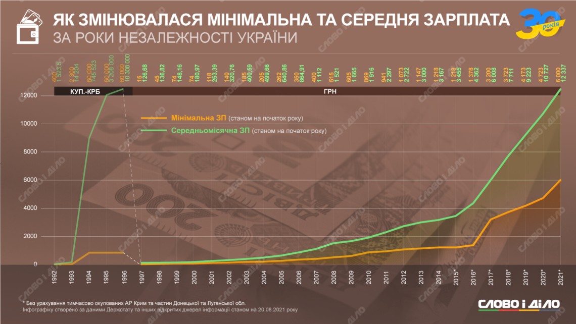 Зарплата в Україні - як змінювався розмір за час незалежності » Слово і ...