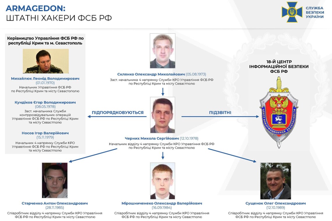 СБУ встановила хакерів угруповання Armagedon, які скоїли понад 5 тис. кібератак на державні органи України.