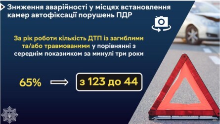 В Україні за рік роботи системи автоматичної фіксації порушень правил дорожнього руху кількість ДТП із загиблими та/або травмованими знизилась майже на 65%.