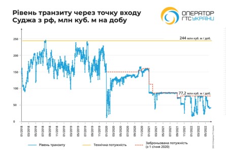 Українська газотранспортна система готова компенсувати обсяги Північного потоку-1, але Газпром не використовує навіть заброньовані потужності.