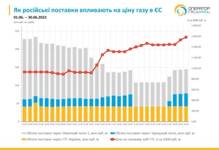 У червні обсяги транзиту газу через українську ГТС впали до історичного мінімуму з 1991 року та становили 1,25 млрд кубометрів.