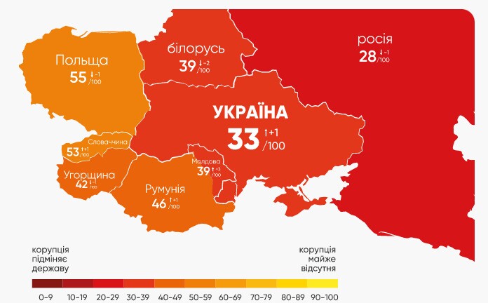 Україна отримала додатковий бал в Індексі сприйняття корупції і тепер посідає 116 місце зі 180.