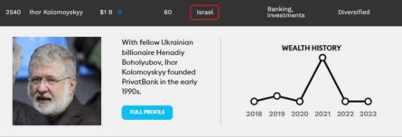 Статки Коломойського за минулий рік не змінилися і оцінюються в $1 мільярд. До оновленого рейтингу мільярдерів він увійшов як громадянин Ізраїлю.