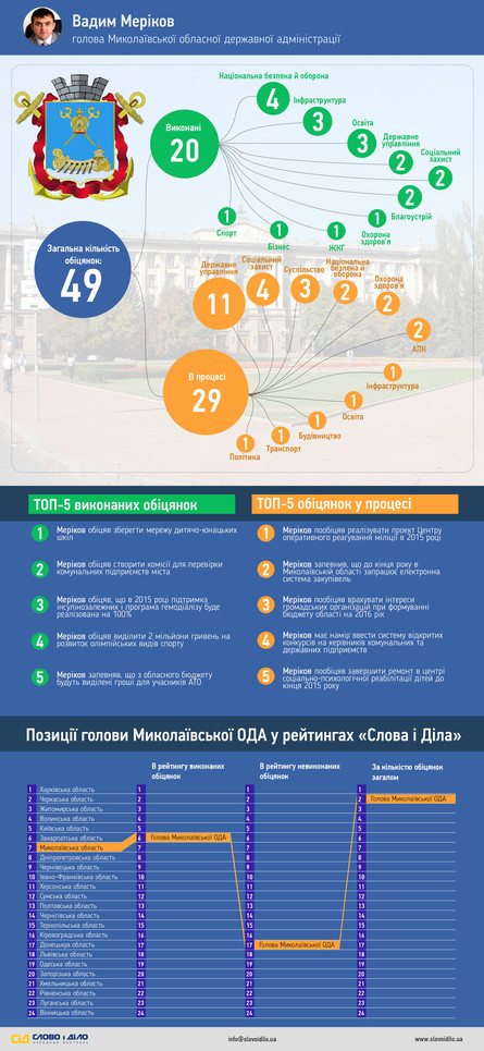 Рейтинг ответственности действующего председателя Николаевской ОГА Вадима Мерикова составляет 41%, что позволяет ему занимать 6 строчку в рейтинге самых ответственных глав областных государственных администраций Украины.