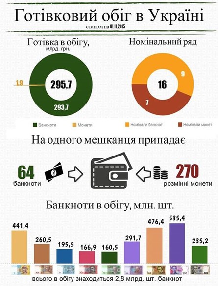 Станом на початок листопада 2015 року в обігу країни перебувало готівки на загальну суму 295,7 мільярдів гривень.