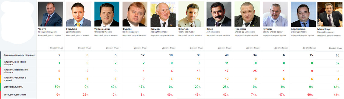 Слово и Дело сравнивает ответственность народных депутатов-мажоритарщиков, избранных в Одесской области?