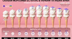 Попит ЄС на український шоколад збільшився