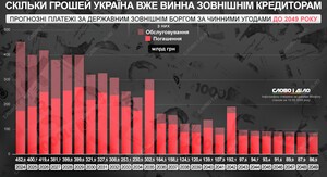 Україна вже виконала 5 із 9 індикаторів плану для Ukraine Facility