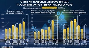 Названі галузі-лідери зі сплати податків до держбюджету