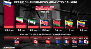 Євросоюз у новому пакеті санкцій не буде повністю забороняти закупівлю російського ЗПГ – ЗМІ