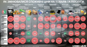 Нацбанк залишив облікову ставку на рівні 15,5%