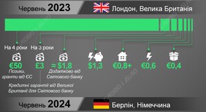 Уряд запустить новий проєкт з відбудови житла та інфраструктури: що відомо