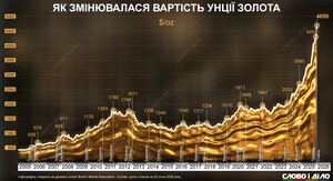 Ціни на золото та срібло стрімко падають після пікових зростань