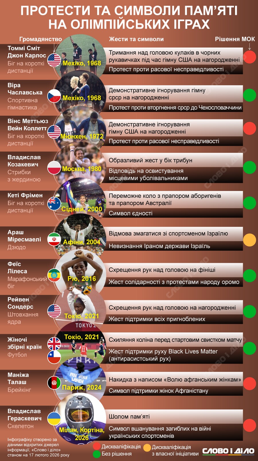 Протести та символи пам’яті на Олімпійських іграх: як МОК реагував на політичні жести спортсменів