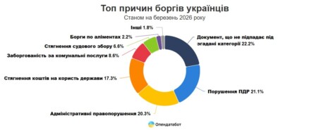 Более 9,5 миллионов украинцев задолжали государству. Это на 6 процентов больше, чем в прошлом году. Самые большие долги у жителей Днепропетровщины.