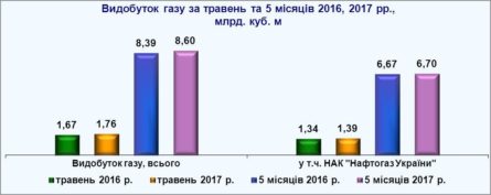 У Міністерстві енергетики та вугільної промисловості України повідомили, що з початку 2017 року Україна збільшила видобуток природного газу.