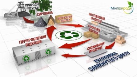 В Украине к 2030 году введут раздельный сбор мусора для населения, увеличат ответственность предприятий за отходы и построят 800 новых мощностей по переработке вторичного сырья, утилизации и компостированию биоотходов.