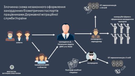 Полиция разоблачила должностных лиц Государственной миграционной службы в Киеве и Черкасской области, которые разработали и реализовали преступную схему незаконного оформления биометрических паспортов для выезда за границу.