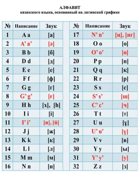 Президент Казахстана Нурсултан Назарбаев утвердил новую редакцию национального алфавита на основе латиницы.