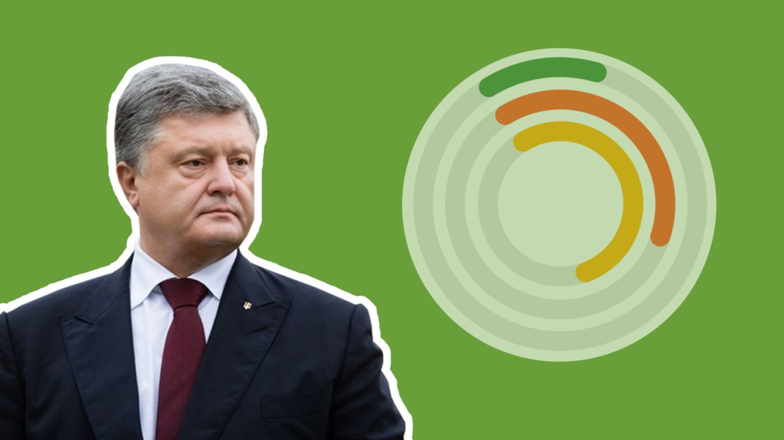 Президент України Петро Порошенко провалив обіцянку підписати новий міжнародний договір замість Будапештського меморандуму.
