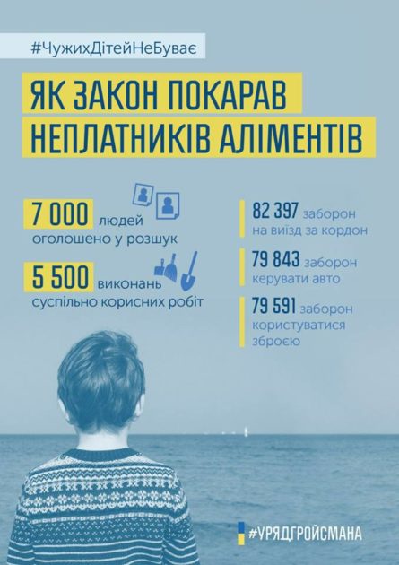 У рамках виконання закону про посилення відповідальності за несплату аліментів в Україні оголошені в розшук 7 тисяч осіб.