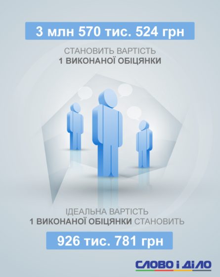 Слово і Діло порахувало, скільки коштує державному бюджету України одна обіцянка народного депутата.