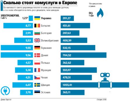 Згідно з даними Євростату, ціна на енергію для середнього домогосподарства в Україні в кілька разів нижча, ніж тарифи у провідних країнах Європи.