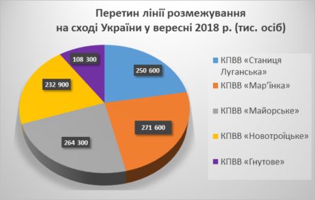 У вересні 2018 року лінію розмежування на сході України в обох напрямках перетнуло 1 127 700 осіб - на 14,5% менше в порівнянні з серпнем.