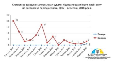 За период с 1 августа 2017 по 30 сентября 2018 в портах и ​​портовых акваториях Крыма зафиксировано 1207 заходов грузовых судов и танкеров.