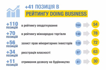 Президент Украины Петр Порошенко сообщил, что Украина поднялась в рейтинге Doing Business.
