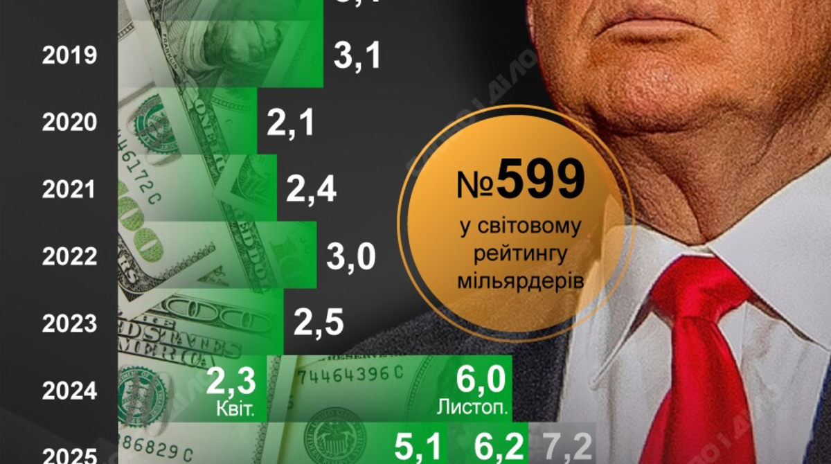 Статки Дональда Трампа: яким капіталом володіє президент США