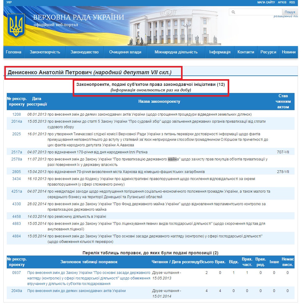 http://w1.c1.rada.gov.ua/pls/pt2/reports.dep2?PERSON=15815&SKL=8