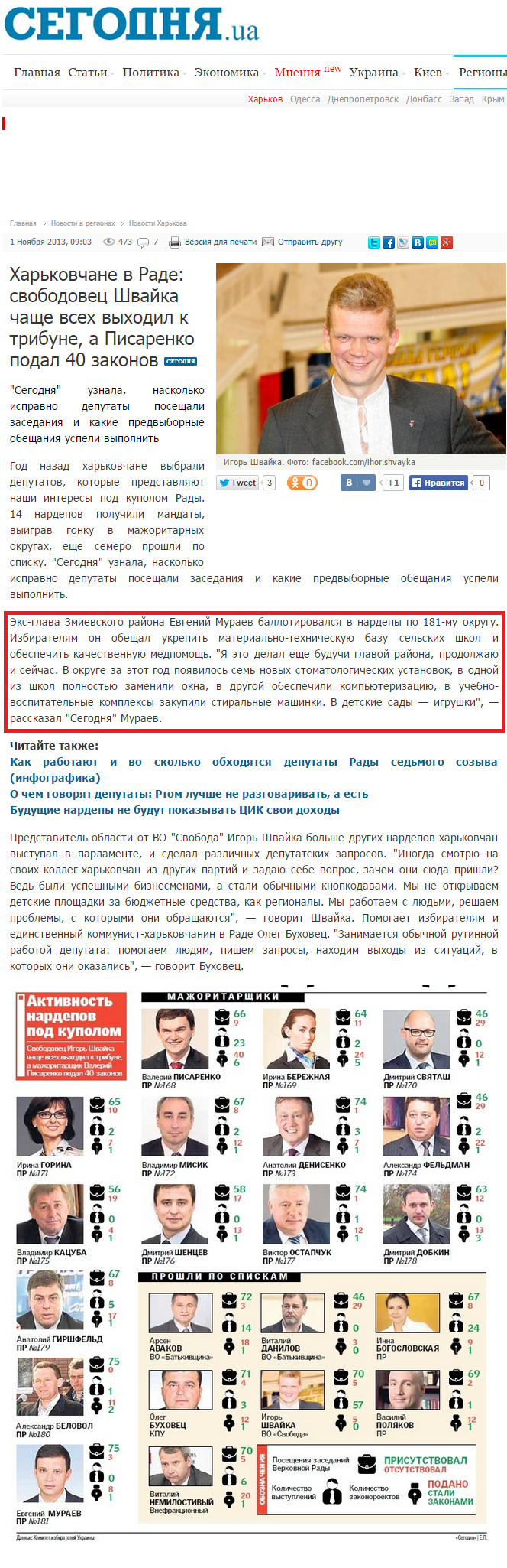 http://www.segodnya.ua/regions/kharkov/Harkovchane-v-Rade-svobodovec-SHvayka-chashche-vseh-vyhodil-k-tribune-a-Pisarenko-podal-40-zakonov-472086.html