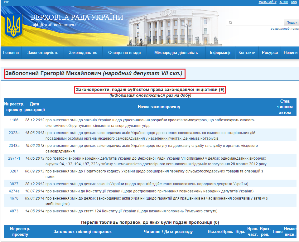 http://w1.c1.rada.gov.ua/pls/pt2/reports.dep2?PERSON=15730&SKL=8