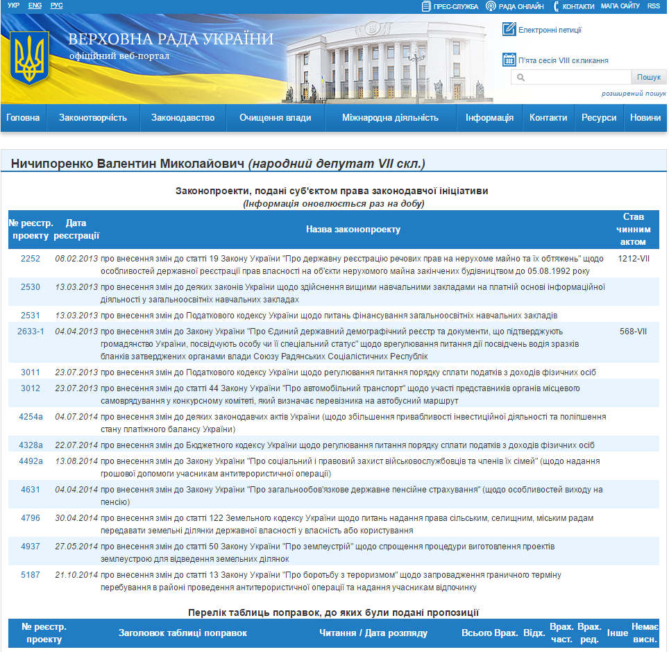 http://w1.c1.rada.gov.ua/pls/pt2/reports.dep2?PERSON=15830&SKL=8