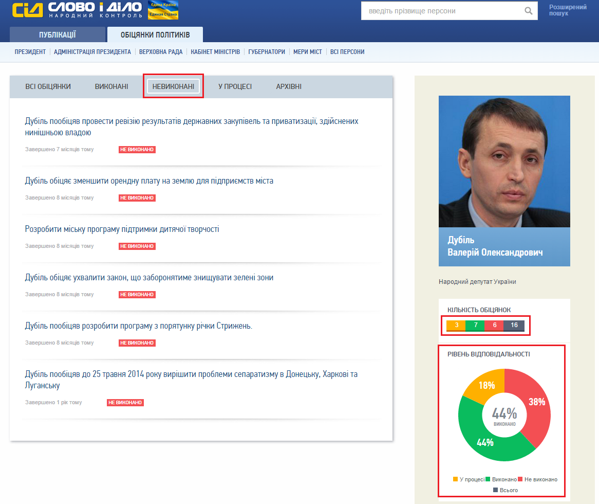 http://www.slovoidilo.ua/person/467-Dubil-Valerij-Aleksandrovich/promises/failed/index.html