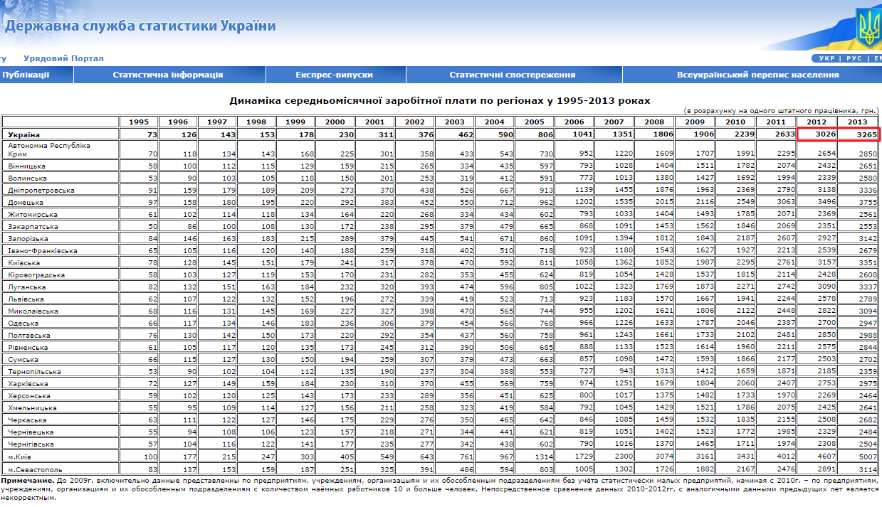 http://www.ukrstat.gov.ua/