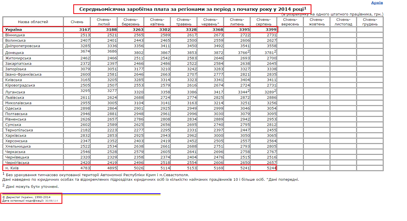 http://www.ukrstat.gov.ua/